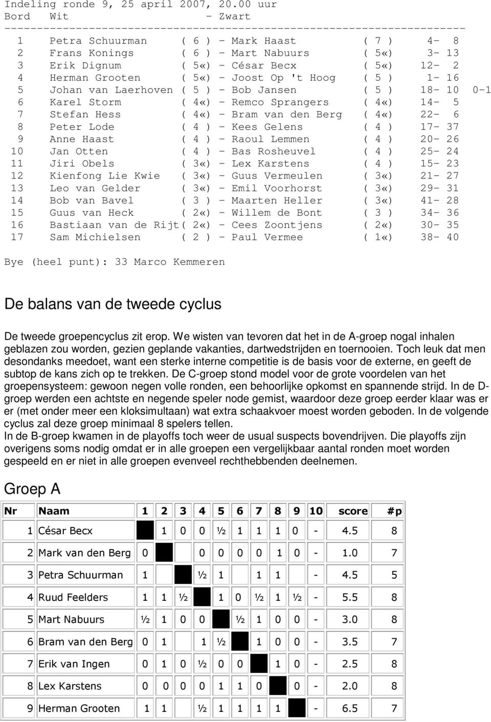 Dignum ( 5«) - César Becx ( 5«) 12-2 4 Herman Grooten ( 5«) - Joost Op 't Hoog ( 5 ) 1-16 5 Johan van Laerhoven ( 5 ) - Bob Jansen ( 5 ) 18-10 0-1 6 Karel Storm ( 4«) - Remco Sprangers ( 4«) 14-5 7