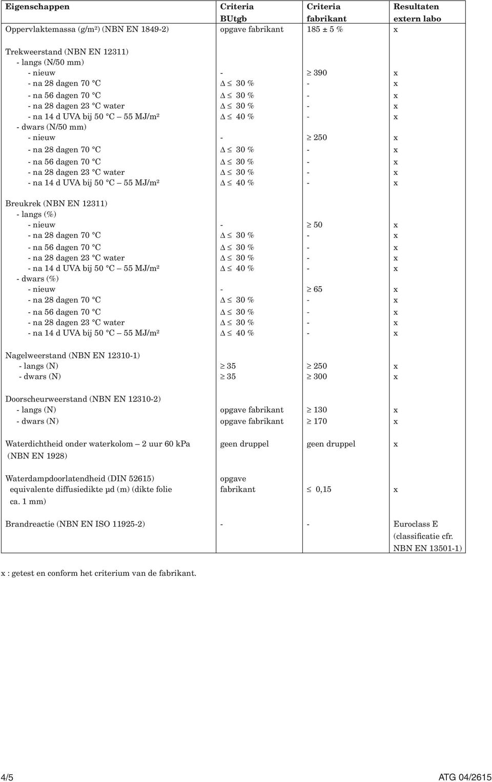 12311) langs (%) nieuw 50 na 28 dagen 70 C na 56 dagen 70 C na 28 dagen 23 C water na 14 d UVA bij 50 C 55 MJ/m² 40 % dwars (%) nieuw 65 na 28 dagen 70 C na 56 dagen 70 C na 28 dagen 23 C water na 14