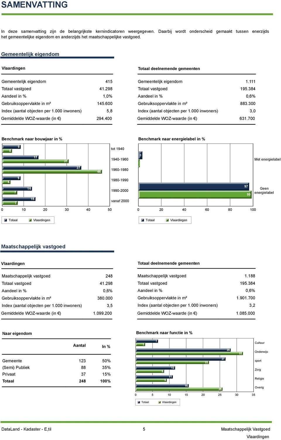 Gemeentelijk eigendom Totaal deelnemende gemeenten Gemeentelijk eigendom 415 Totaal vastgoed 41.298 Aandeel in % 1,0% Gebruiksoppervlakte in m² 145.600 Index (aantal objecten per 1.