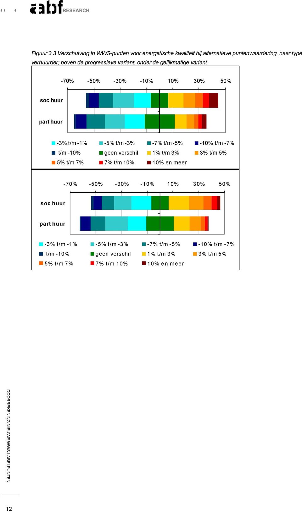 progressieve variant, onder de gelijkmatige variant -70% -50% -30% -10% 10% 30% 50% soc huur part huur -3% t/m -1% -5% t/m -3% -7% t/m