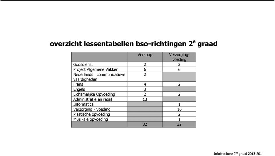 3 Lichamelijke Opvoeding 2 2 Administratie en retail 13 Informatica 1 Verzorging