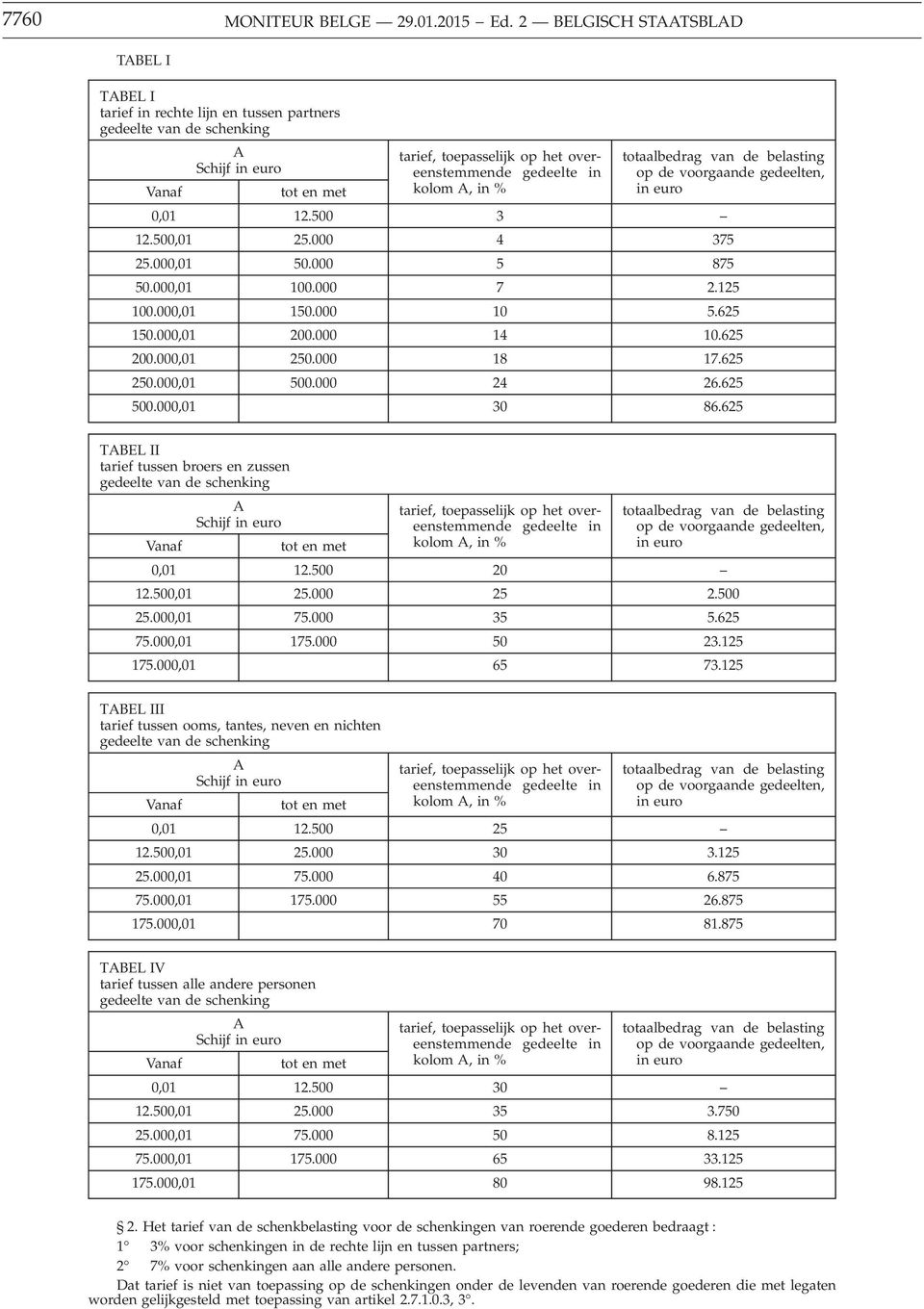 totaalbedrag van de belasting op de voorgaande gedeelten, in euro Vanaf tot en met 0,01 12.500 3 12.500,01 25.000 4 375 25.000,01 50.000 5 875 50.000,01 100.000 7 2.125 100.000,01 150.000 10 5.