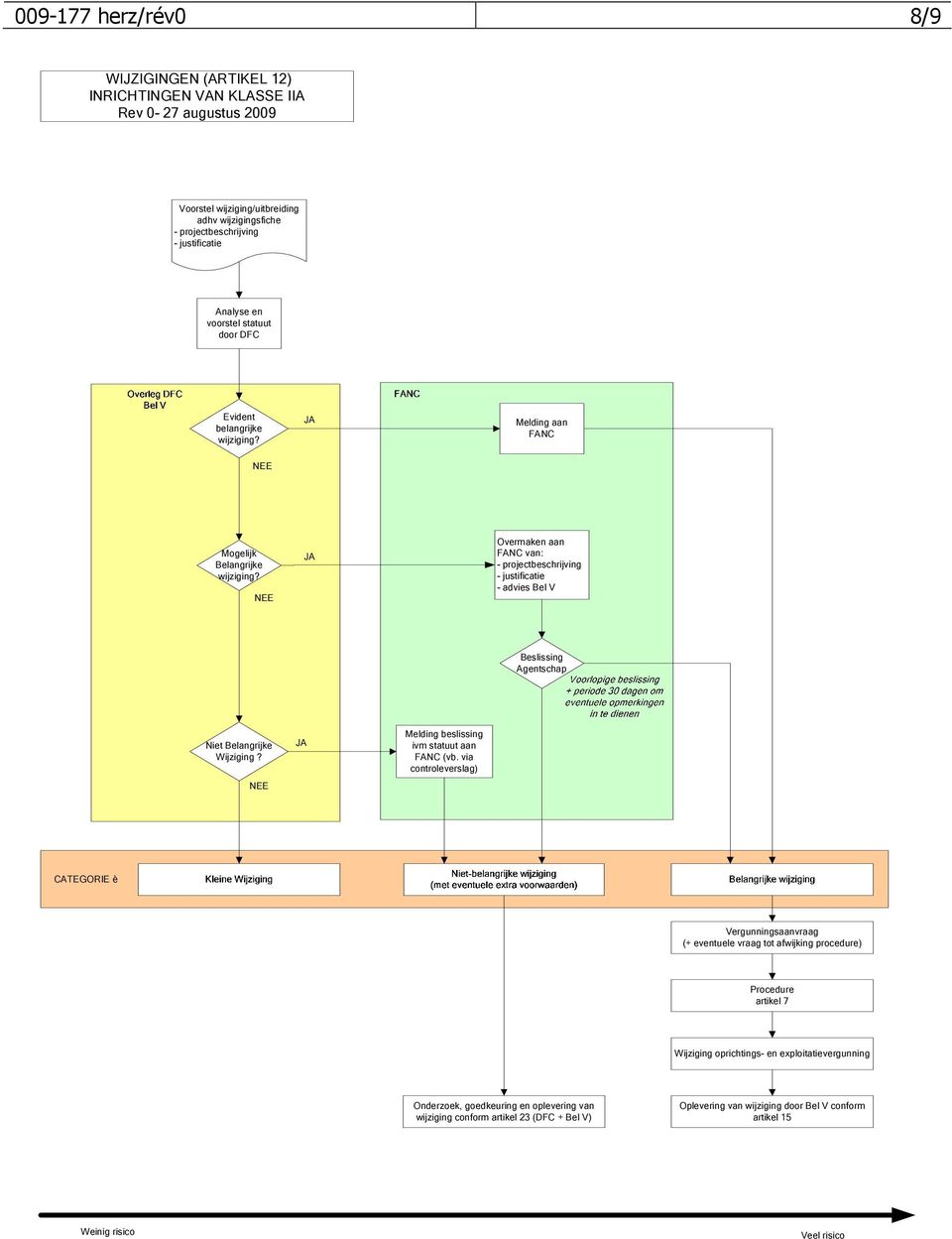 NEE JA Overmaken aan FANC van: - projectbeschrijving - justificatie - advies Bel V Beslissing Agentschap Niet Belangrijke Wijziging? NEE JA Melding beslissing ivm statuut aan FANC (vb.