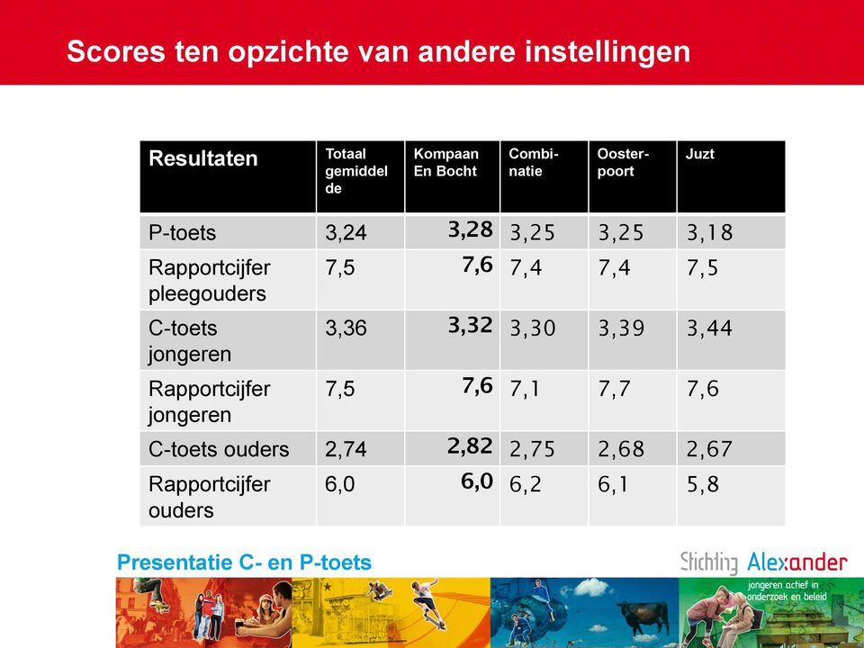 C-toets jongeren Rapportcijfer jongeren 7,5 7,6 7,4 7,4 7,5 3,36 3,32 3,30 3,39 3,44 7,5