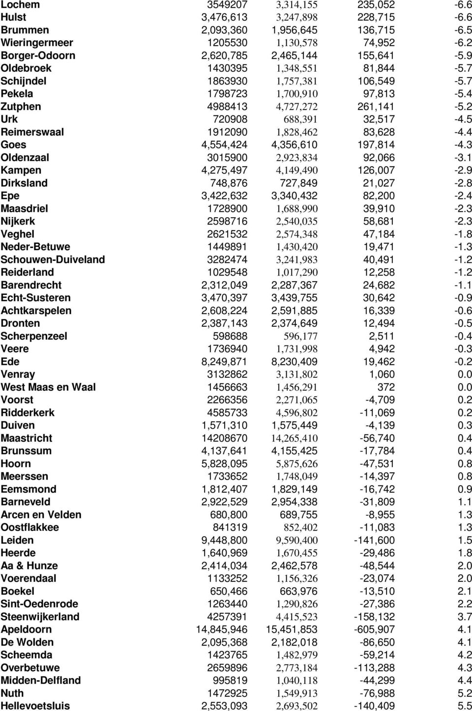 2 Urk 720908 688,391 32,517-4.5 Reimerswaal 1912090 1,828,462 83,628-4.4 Goes 4,554,424 4,356,610 197,814-4.3 Oldenzaal 3015900 2,923,834 92,066-3.1 Kampen 4,275,497 4,149,490 126,007-2.