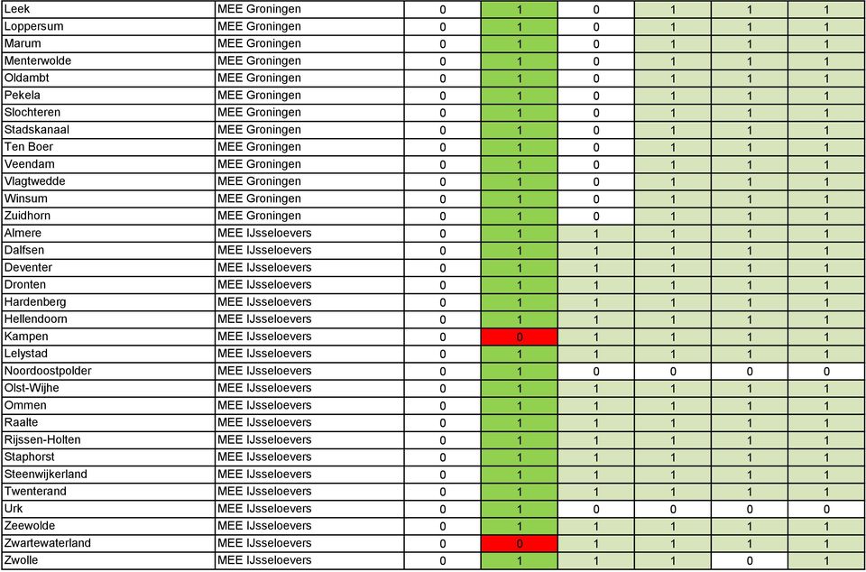 Groningen 0 1 0 1 1 1 Zuidhorn MEE Groningen 0 1 0 1 1 1 Almere MEE IJsseloevers 0 1 1 1 1 1 Dalfsen MEE IJsseloevers 0 1 1 1 1 1 Deventer MEE IJsseloevers 0 1 1 1 1 1 Dronten MEE IJsseloevers 0 1 1