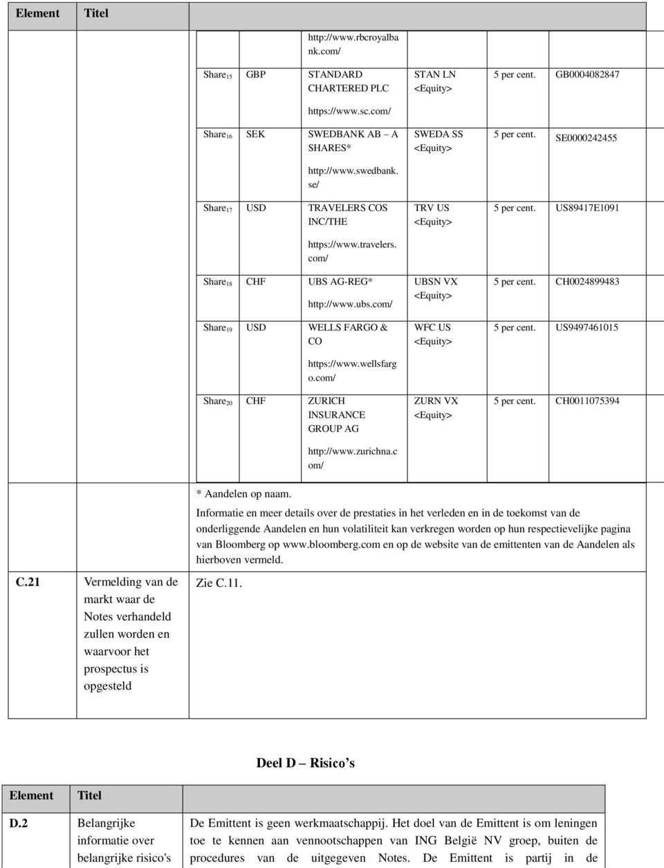 c om/ STAN LN SWEDA SS TRV US UBSN VX WFC US ZURN VX 5 per cent. GB0004082847 5 per cent. SE0000242455 5 per cent. US89417E1091 5 per cent. CH0024899483 5 per cent. US9497461015 5 per cent.