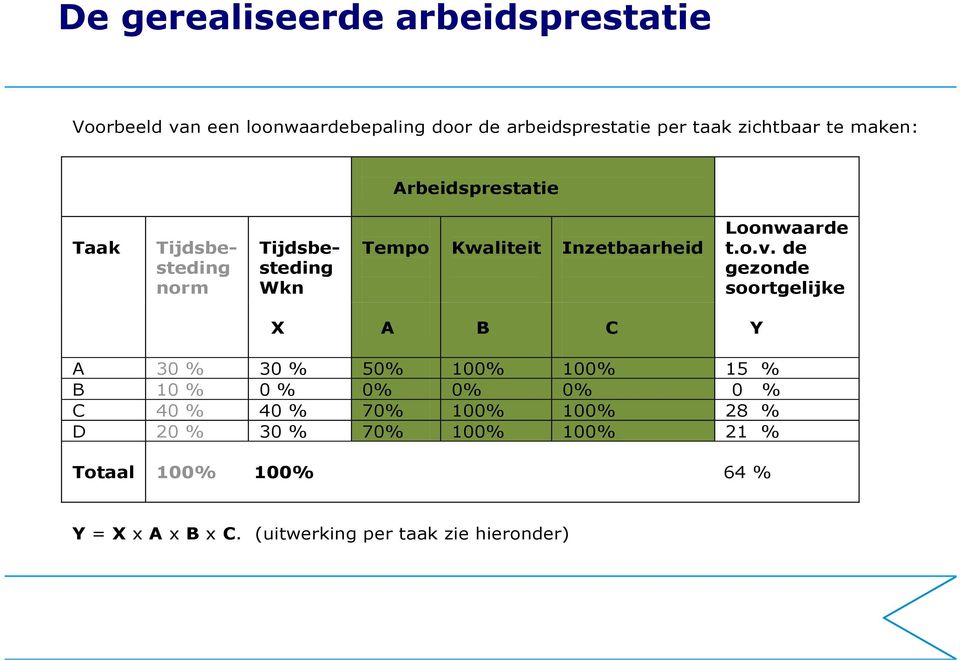 de gezonde soortgelijke X A B C Y A 30 % 30 % 50% 100% 100% 15 % B 10 % 0 % 0% 0% 0% 0 % C 40 % 40 % 70% 100% 100%