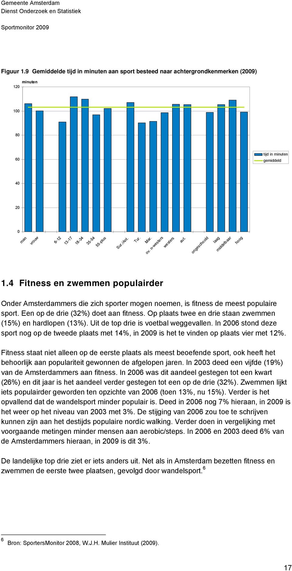 Een op de drie (32%) doet aan fitness. Op plaats twee en drie staan zwemmen (15%) en hardlopen (13%). Uit de top drie is voetbal weggevallen.