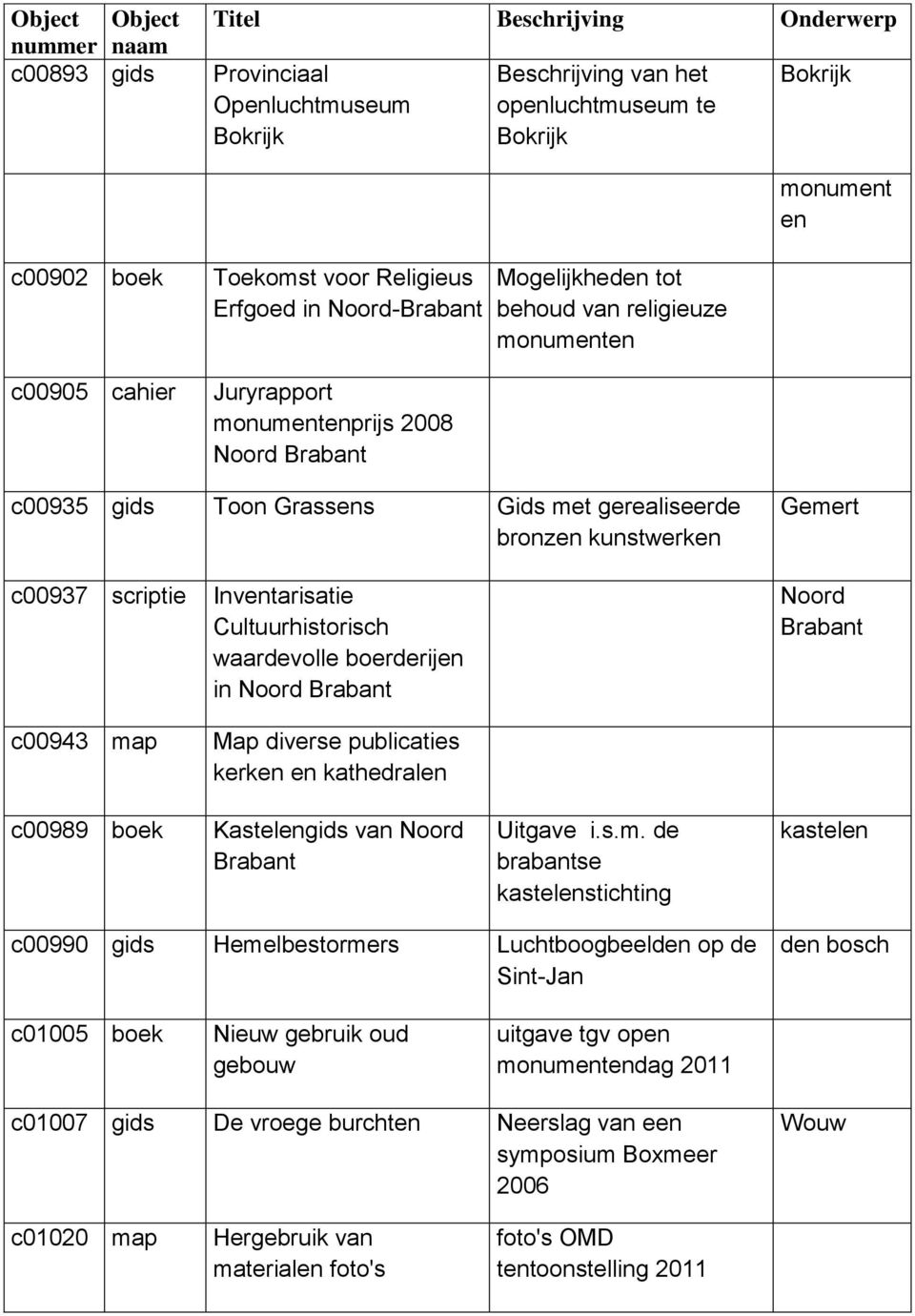 Cultuurhistorisch waardevolle boerderijen in Noord Brabant Noord Brabant c00943 ma