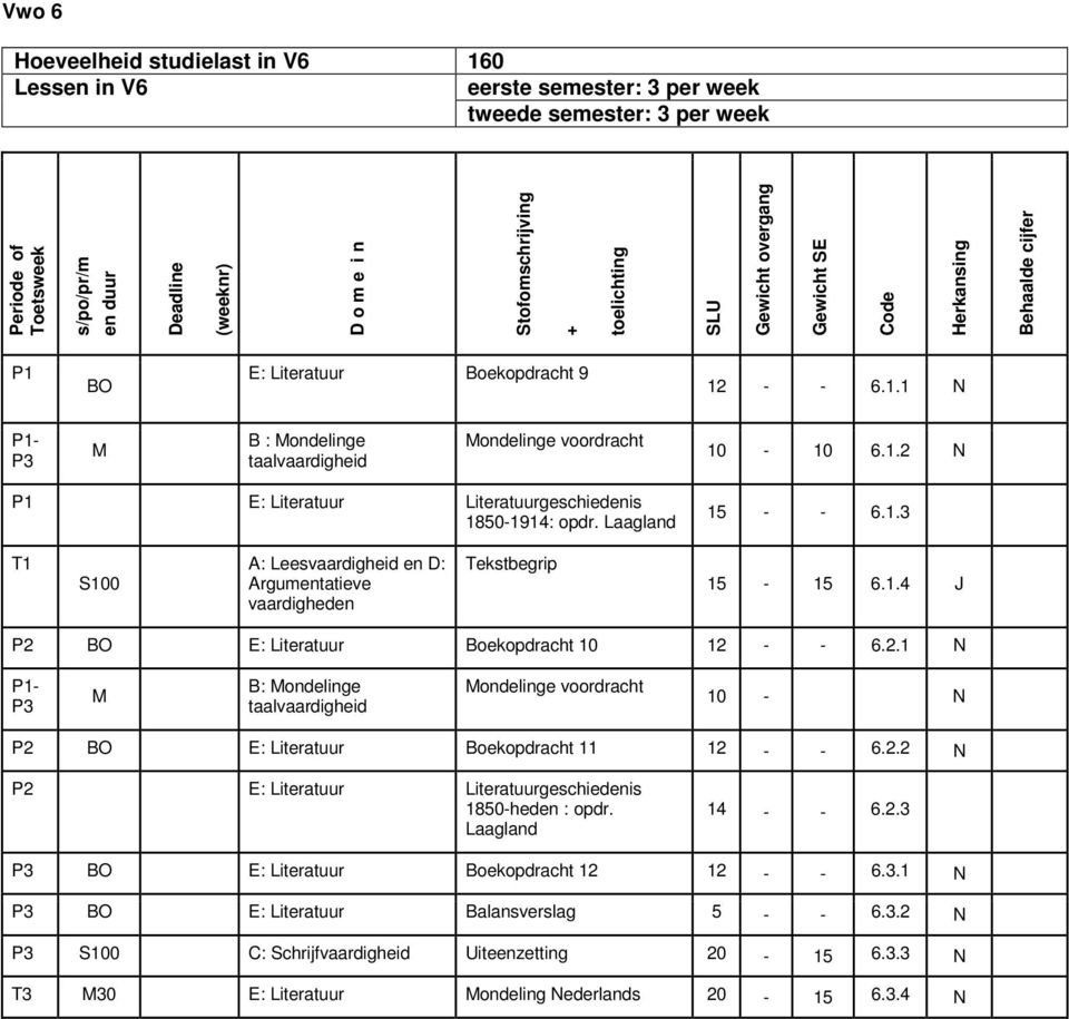 1.4 P2 BO E: Litratuur Bokopdracht 10 12 - - 6.2.1 N P1- P3 M B: Mondling taalvaardighid Mondling voordracht 10 - N P2 BO E: Litratuur Bokopdracht 11 12 - - 6.2.2 N P2 E: Litratuur Litratuurgschidnis 1850-hdn : opdr.