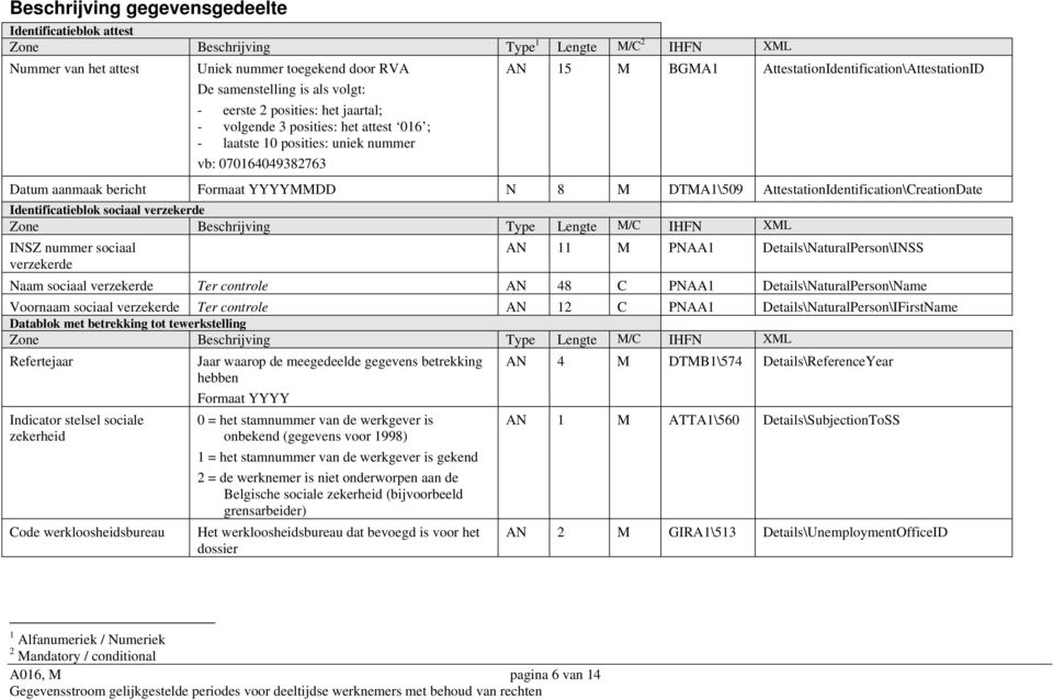 YYYYMMDD N 8 M DTMA1\509 AttestationIdentification\CreationDate Identificatieblok sociaal verzekerde Zone Beschrijving Type Lengte M/C IHFN XML INSZ nummer sociaal verzekerde Naam sociaal verzekerde