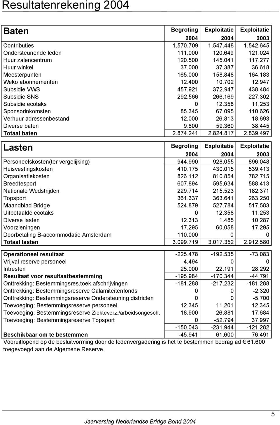 302 Subsidie ecotaks 0 12.358 11.253 Sponsorinkomsten 85.345 67.095 110.626 Verhuur adressenbestand 12.000 26.813 18.693 Diverse baten 9.800 59.360 38.445 Totaal baten 2.874.241 2.824.817 2.839.