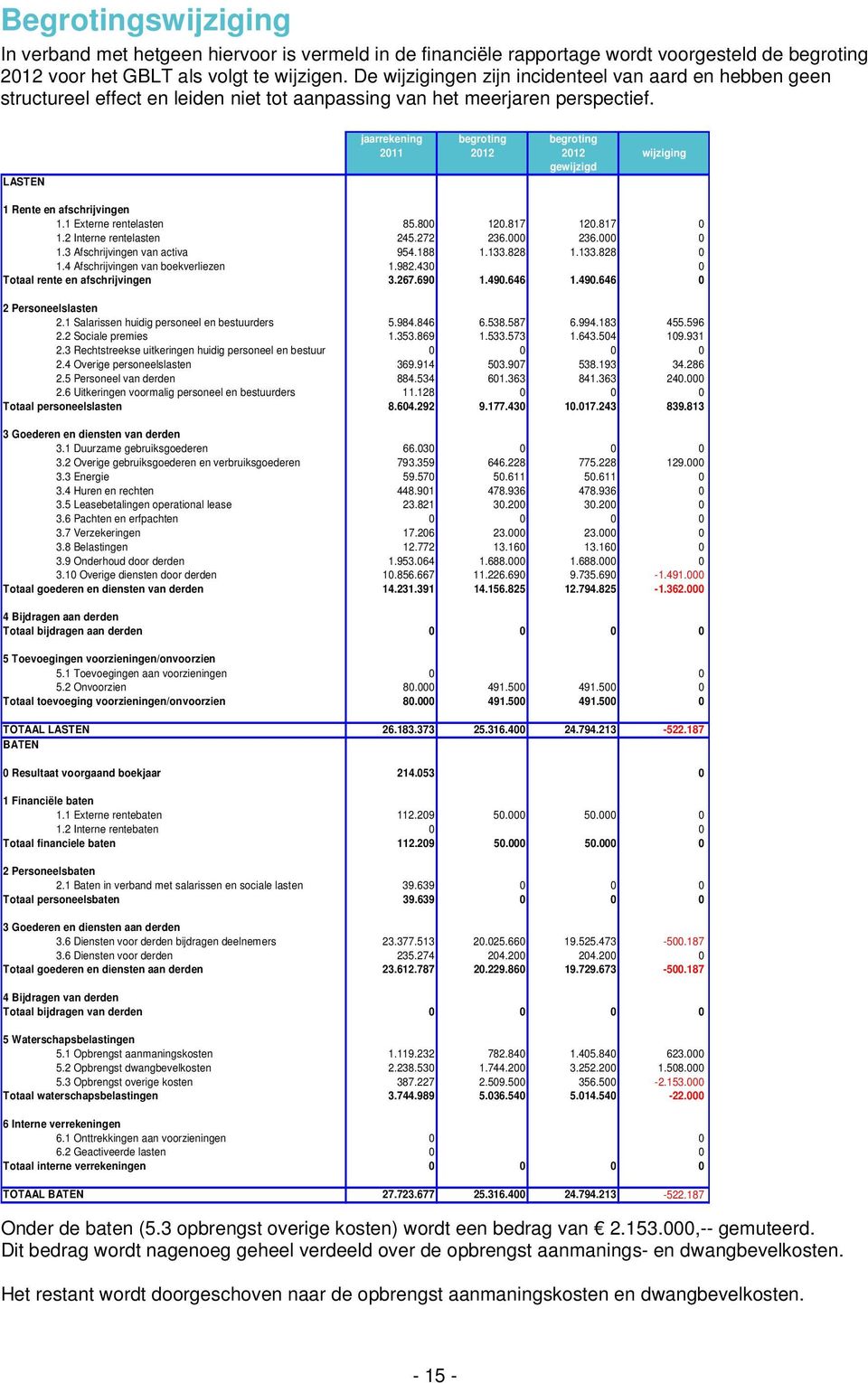 LASTEN jaarrekening begroting begroting 2011 2012 2012 wijziging gewijzigd 1 Rente en afschrijvingen 1.1 Externe rentelasten 85.800 120.817 120.817 0 1.2 Interne rentelasten 245.272 236.000 236.