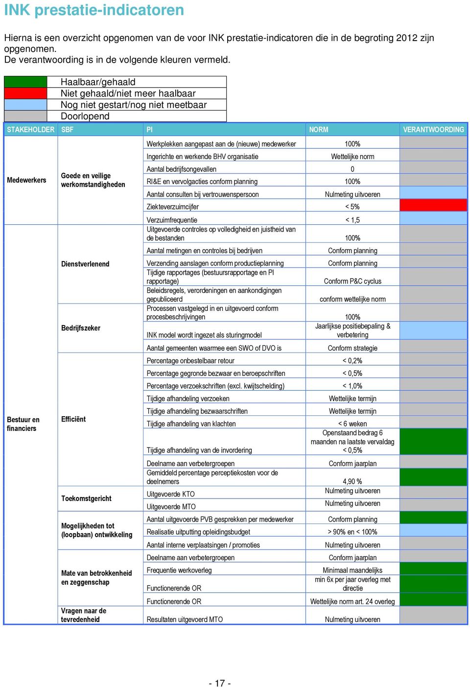 werkomstandigheden Dienstverlenend Bedrijfszeker Efficiënt Toekomstgericht Mogelijkheden tot (loopbaan) ontwikkeling Mate van betrokkenheid en zeggenschap Werkplekken aangepast aan de (nieuwe)