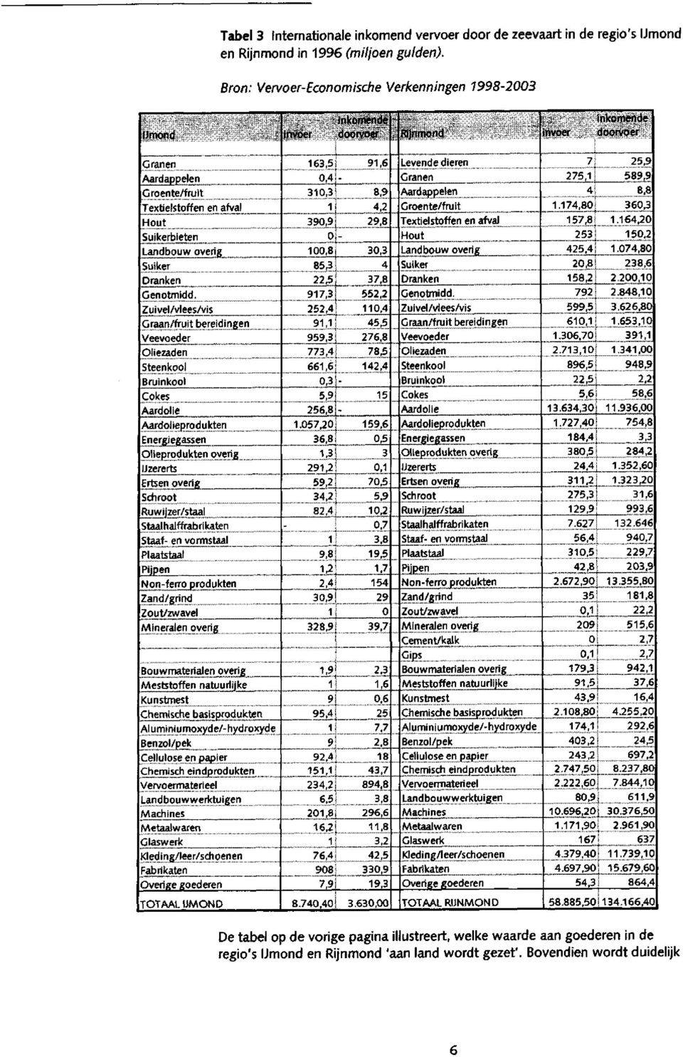 Bron: Vervoer-Economische Verkenningen 1998-2003 De tabel op de vorige pagina