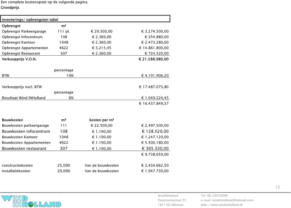 980,00 percentage BTW 19% 4.101.906,20 Verkoopprijs excl. BTW 17.487.073,80 percentage Resultaat Wind INHolland 6% 1.049.224,43 16.437.