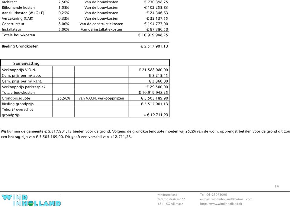 901,13 Samenvatting Verkoopprijs V.O.N. 21.588.980,00 Gem. prijs per m² app. 3.215,45 Gem. prijs per m² kant. 2.360,00 Verkoopprijs parkeerplek 29.500,00 Totale bouwkosten 10.919.