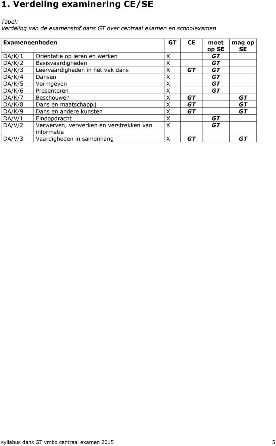 Vormgeven X GT DA/K/6 Presenteren X GT DA/K/7 Beschouwen X GT GT DA/K/8 Dans en maatschappij X GT GT DA/K/9 Dans en andere kunsten X GT GT DA/V/1