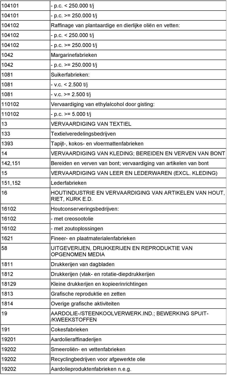 Textielveredelingsbedrijven 1393 Tapijt-, kokos- en vloermattenfabrieken 14 VERVAARDIGING VAN KLEDING; BEREIDEN EN VERVEN VAN BONT 142,151 Bereiden en verven van bont; vervaardiging van artikelen van