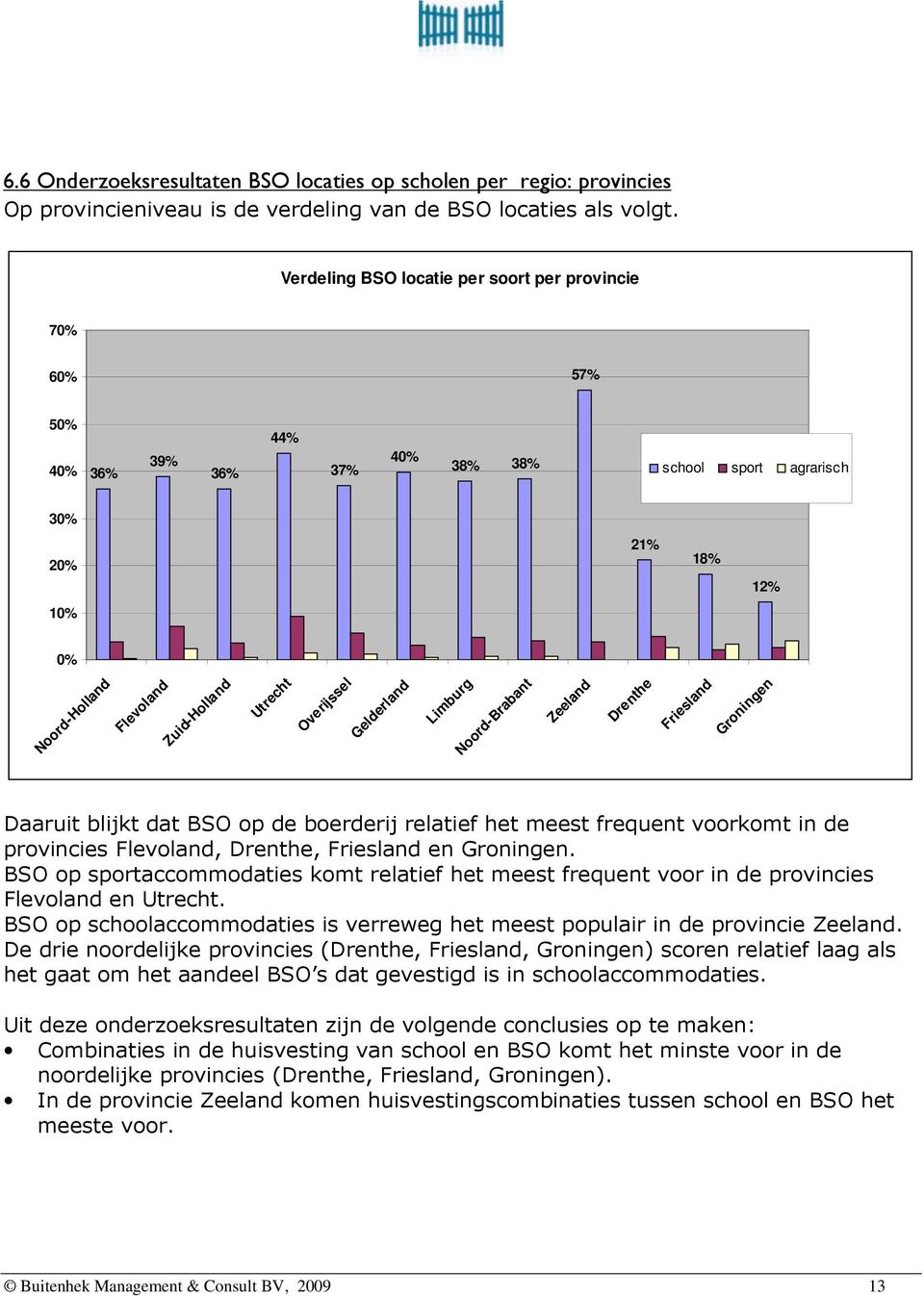 Overijssel Gelderland Limburg Noord-Brabant Zeeland Drenthe Friesland Groningen Daaruit blijkt dat BSO op de boerderij relatief het meest frequent voorkomt in de provincies Flevoland, Drenthe,