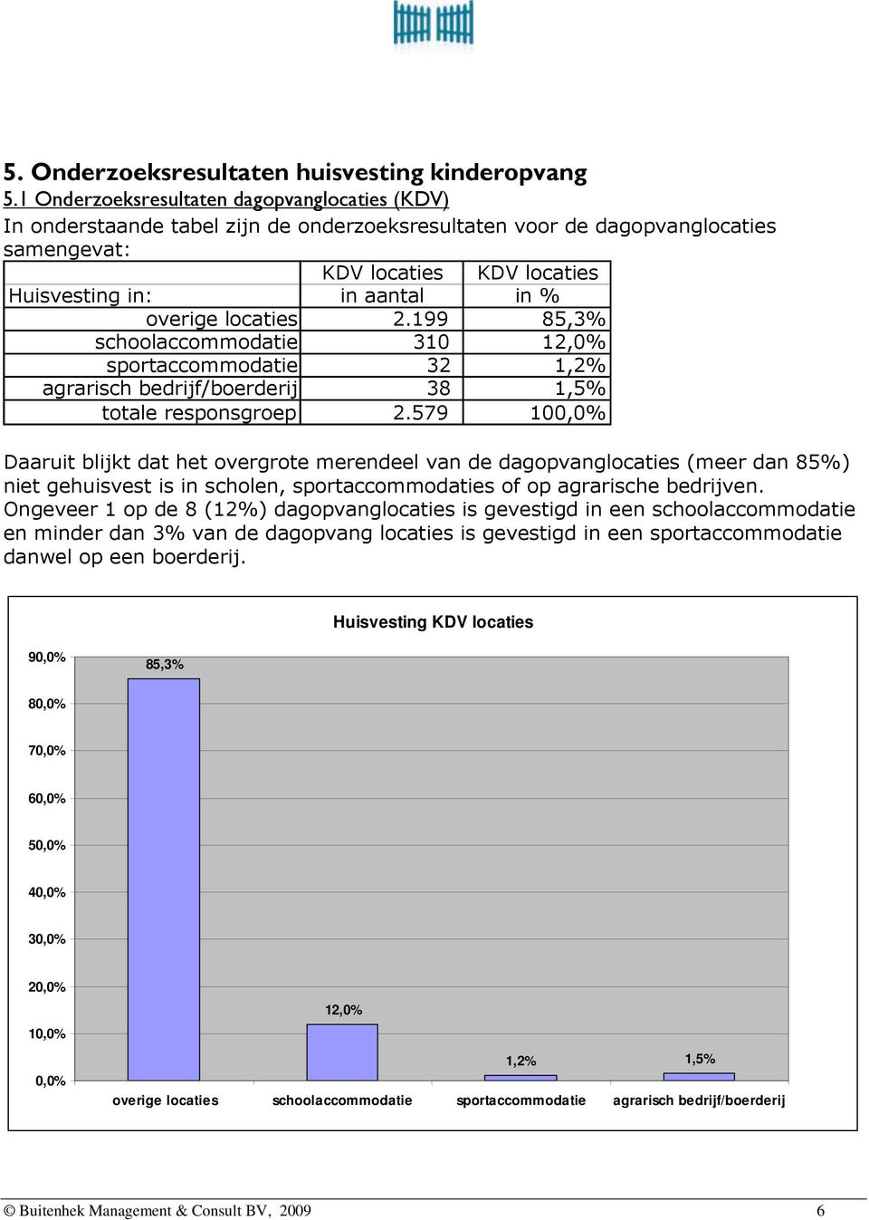 overige locaties 2.199 85,3% schoolaccommodatie 310 12,0% sportaccommodatie 32 1,2% agrarisch bedrijf/boerderij 38 1,5% totale responsgroep 2.