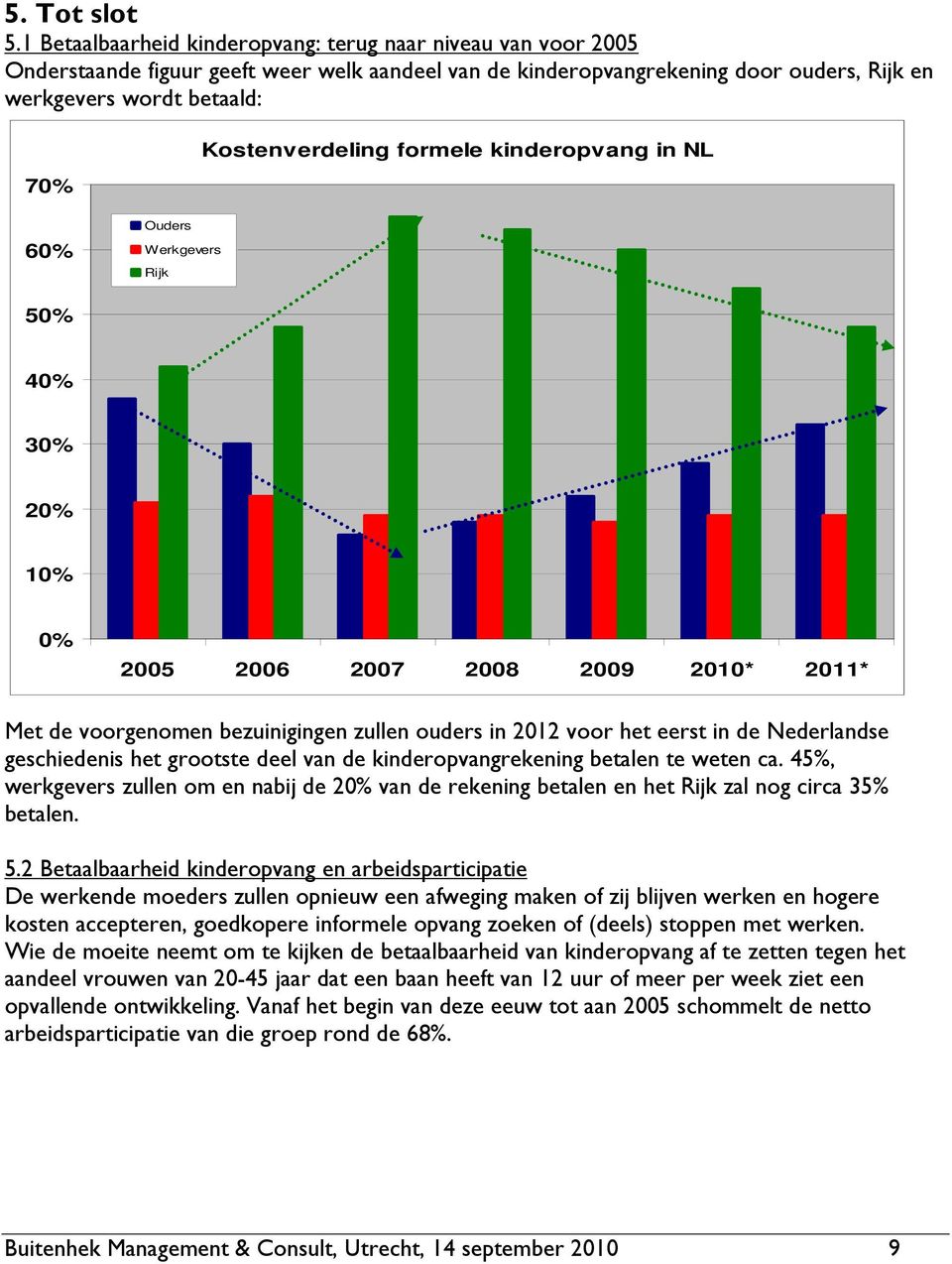 Kostenverdeling formele kinderopvang in NL 60% Ouders Werkgevers Rijk 50% 40% 30% 20% 10% 0% 2005 2006 2007 2008 2009 2010* 2011* Met de voorgenomen bezuinigingen zullen ouders in 2012 voor het eerst