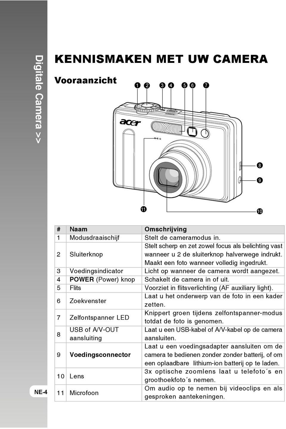 3 Voedingsindicator Licht op wanneer de camera wordt aangezet. 4 POWER (Power) knop Schakelt de camera in of uit. 5 Flits Voorziet in flitsverlichting (AF auxiliary light).