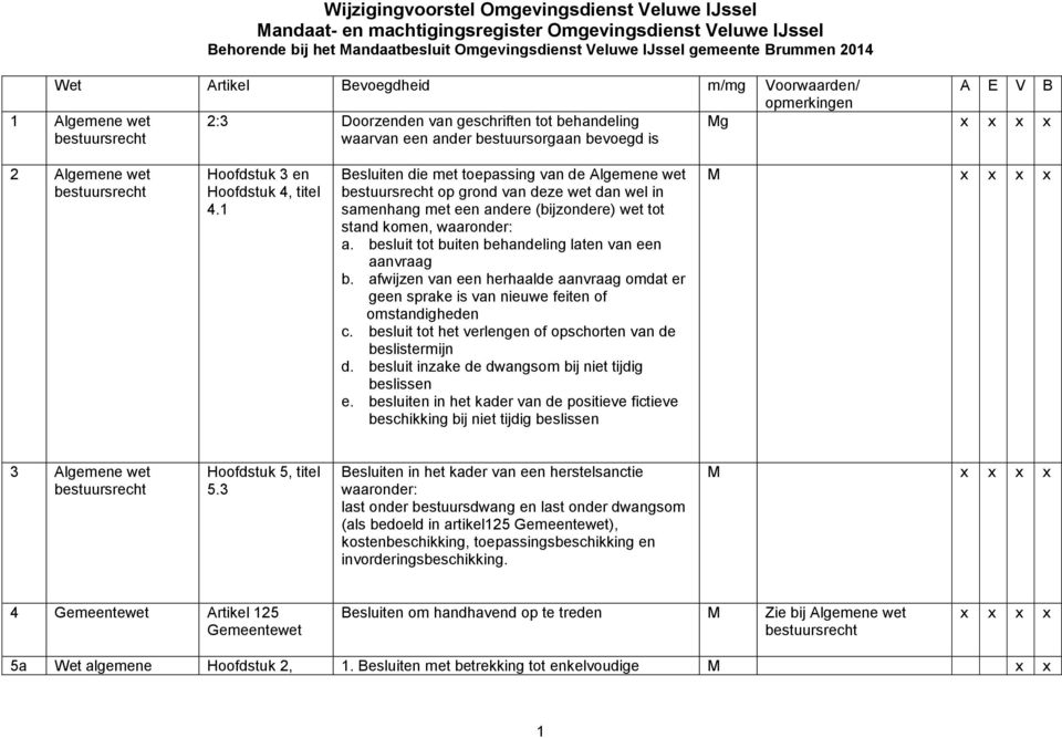 3 en Hoofdstuk 4, titel 4.1 Besluiten die met toepassing van de Algemene wet bestuursrecht op grond van deze wet dan wel in samenhang met een andere (bijzondere) wet tot stand komen, waaronder: a.