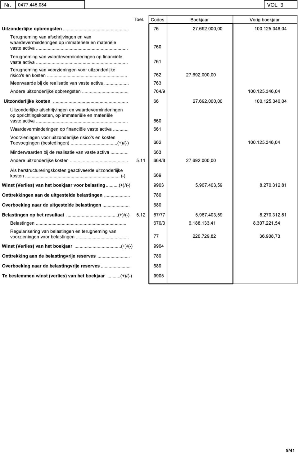 Andere uitzonderlijke opbrengsten Toel. Codes Boekjaar Vorig boekjaar 76 27.692.000,00 100.125.