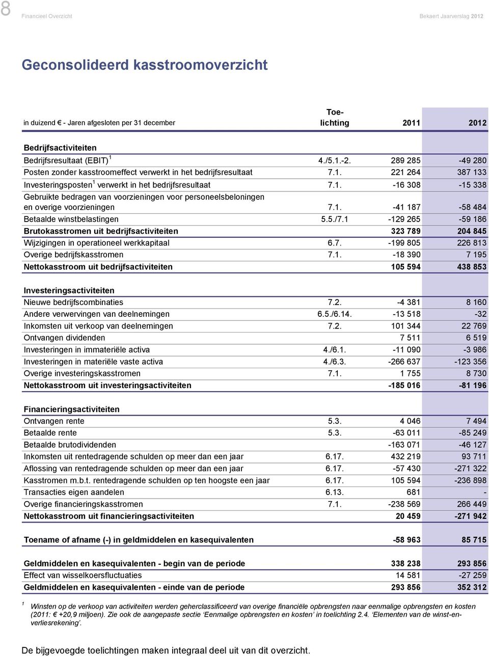 1. -41 187-58 484 Betaalde winstbelastingen 5.5./7.1-129 265-59 186 Brutokasstromen uit bedrijfsactiviteiten 323 789 204 845 Wijzigingen in operationeel werkkapitaal 6.7. -199 805 226 813 Overige bedrijfskasstromen 7.