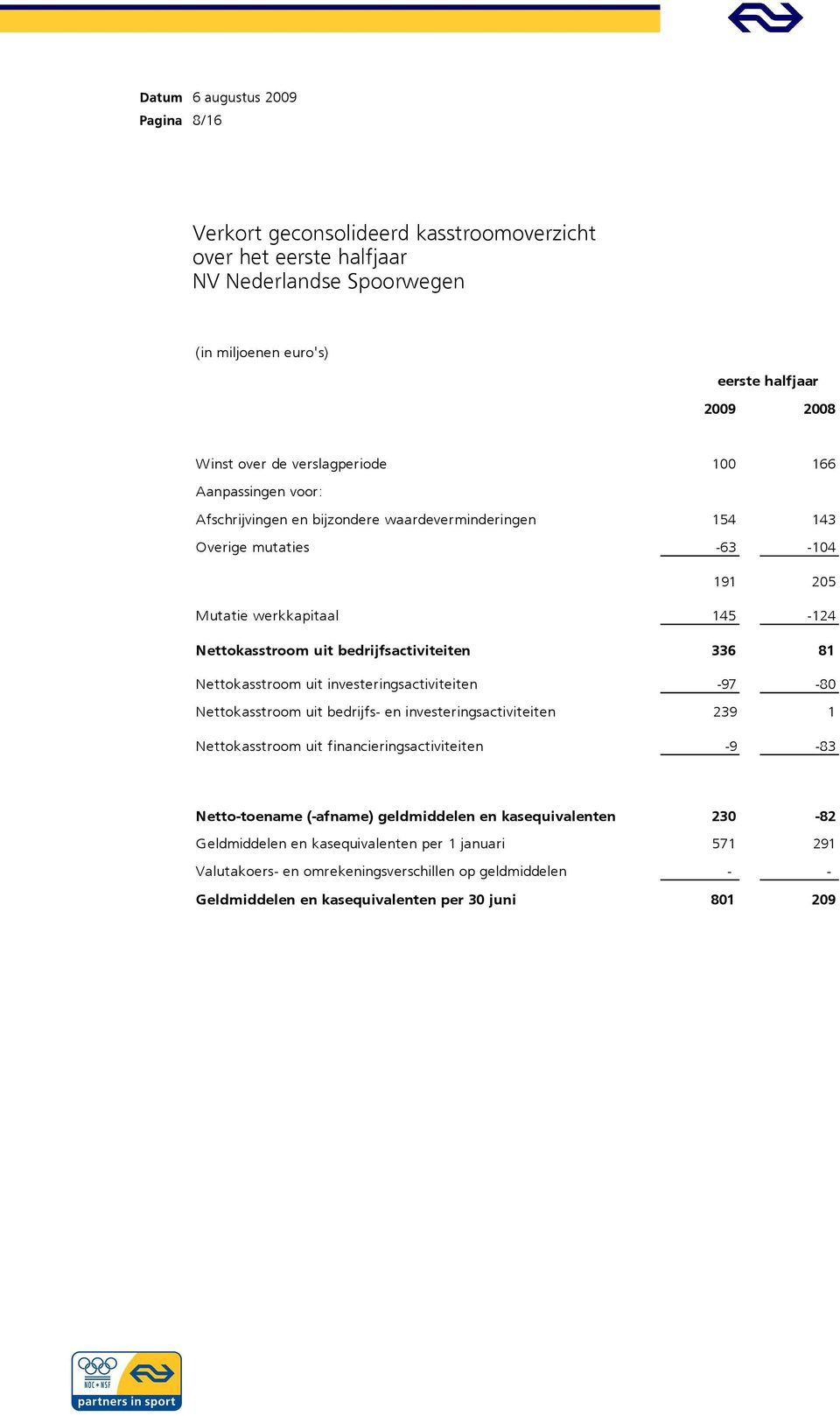 Nettokasstroom uit investeringsactiviteiten -97-80 Nettokasstroom uit bedrijfs- en investeringsactiviteiten 239 1 Nettokasstroom uit financieringsactiviteiten -9-83 Netto-toename (-afname)