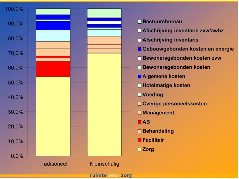 Bewonersgebonden kosten 50,0% Algemene kosten Hotelmatige kosten 40,0% Voeding Overige