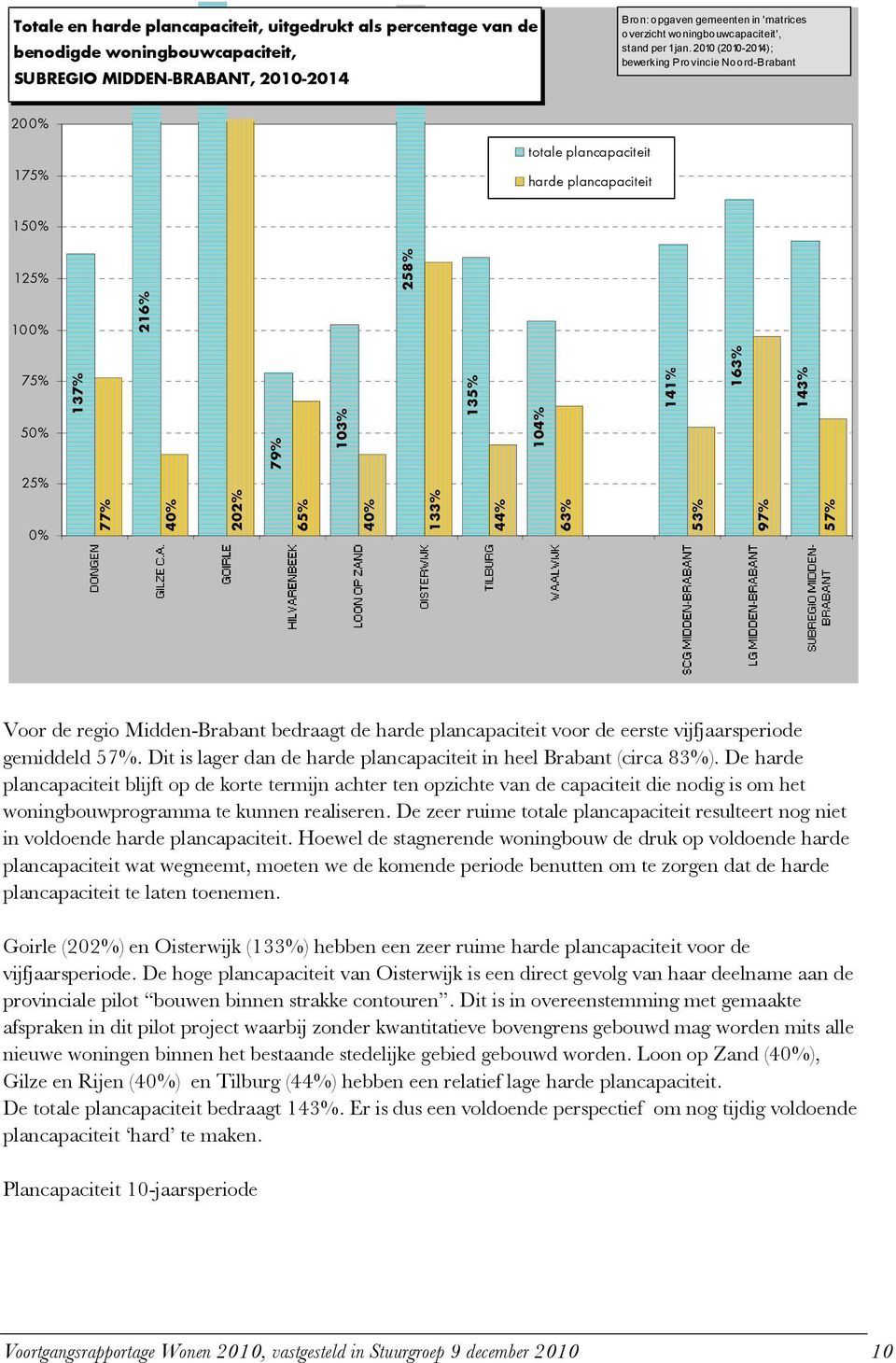 2010 (2010-2014); bewerking Provincie Noord-Brabant 200% 175% totale plancapaciteit harde plancapaciteit 150% 125% 258% 100% 216% 75% 50% 137% 79% 103% 135% 104% 141% 163% 143% 25% 0% 77% 40% 202%