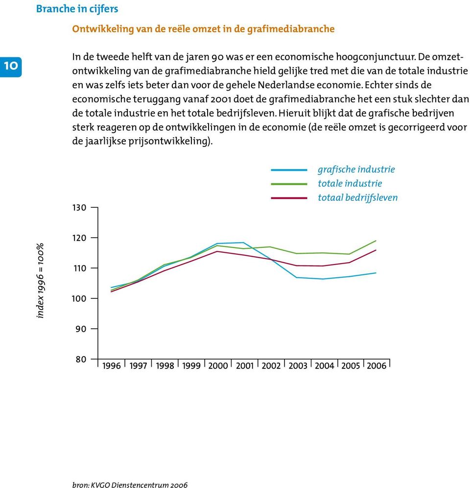 Echter sinds de economische teruggang vanaf 2001 doet de grafimediabranche het een stuk slechter dan de totale industrie en het totale bedrijfsleven.