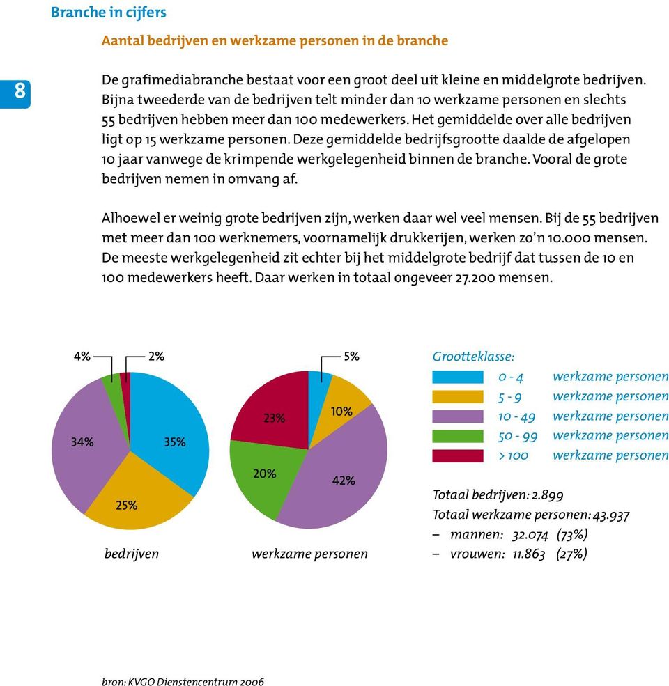 Deze gemiddelde bedrijfsgrootte daalde de afgelopen 10 jaar vanwege de krimpende werkgelegenheid binnen de branche. Vooral de grote bedrijven nemen in omvang af.