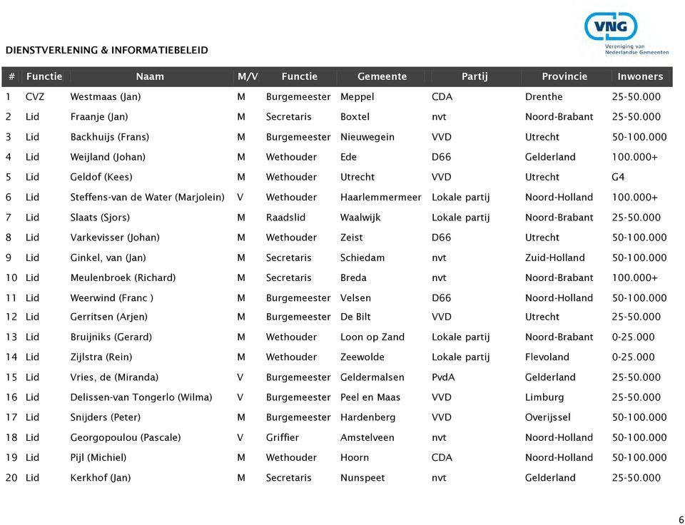 000 4 Lid Weijland (Johan) M Wethouder Ede D66 Gelderland 100.