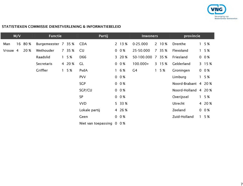 000 7 35 % Friesland 0 0 % Secretaris 4 20 % GL 0 0 % 100.