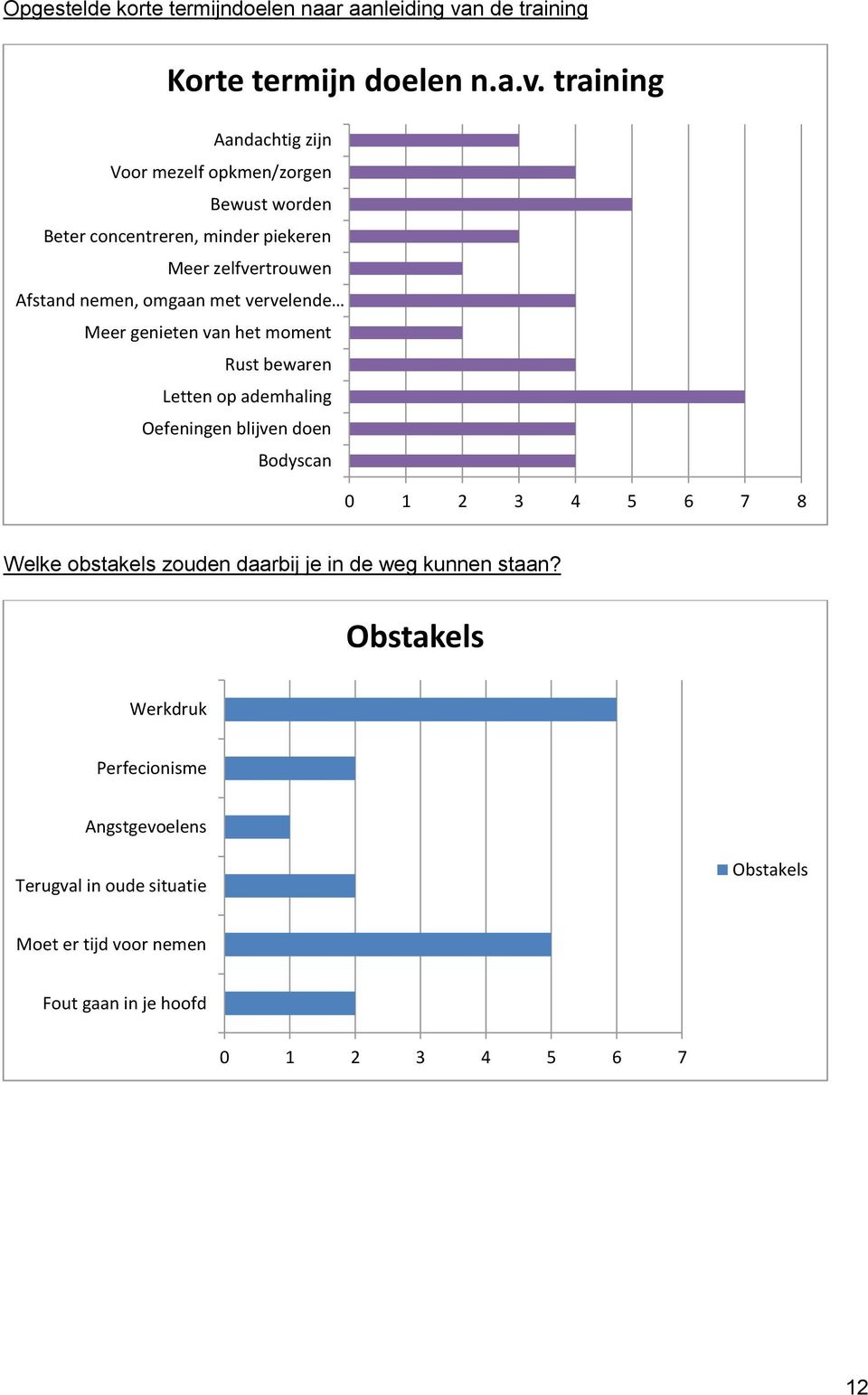 training Aandachtig zijn Voor mezelf opkmen/zorgen Bewust worden Beter concentreren, minder piekeren Meer zelfvertrouwen Afstand