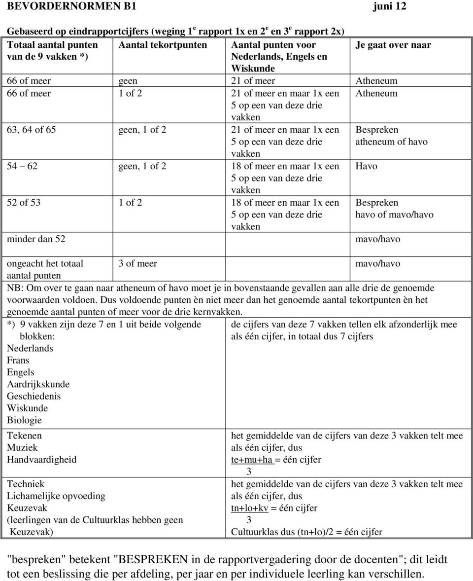 maar 1x een 52 of 5 1 of 2 18 of meer en maar 1x een minder dan 52 Bespreken atheneum of havo Havo Bespreken havo of mavo/havo mavo/havo ongeacht het totaal of meer mavo/havo aantal punten NB: Om