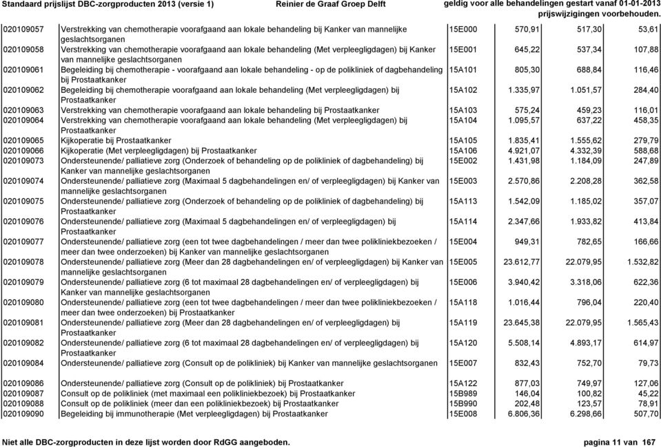 de polikliniek of dagbehandeling 15A101 805,30 688,84 116,46 bij Prostaatkanker 020109062 Begeleiding bij chemotherapie voorafgaand aan lokale behandeling (Met verpleegligdagen) bij 15A102 1.335,97 1.