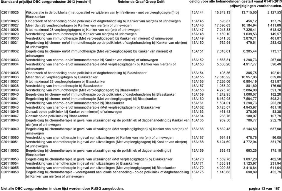 Kanker van nier(en) of urinewegen 15A146 17.596,63 16.184,94 1.411,69 020110028 6 tot maximaal 28 verpleegligdagen bij Kanker van nier(en) of urinewegen 15A147 7.943,83 7.