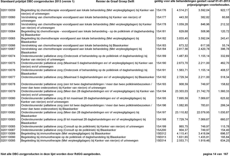 Verstrekking van chemotherapie voorafgaand aan lokale behandeling (Met verpleegligdagen) bij Kanker 15A178 1.