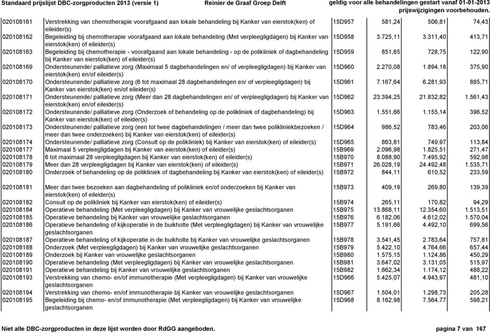 311,40 413,71 eierstok(ken) of eileider(s) 020108163 Begeleiding bij chemotherapie - voorafgaand aan lokale behandeling - op de polikliniek of dagbehandeling 15D959 851,65 728,75 122,90 bij Kanker