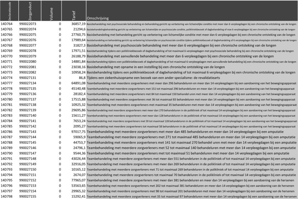 een chronische ontsteking van de longen 14D766 990022075 0 27760,75 Basisbehandeling met behandeling gericht op verbetering van lichamelijke conditie met meer dan 6 verpleegdagen bij een chronische