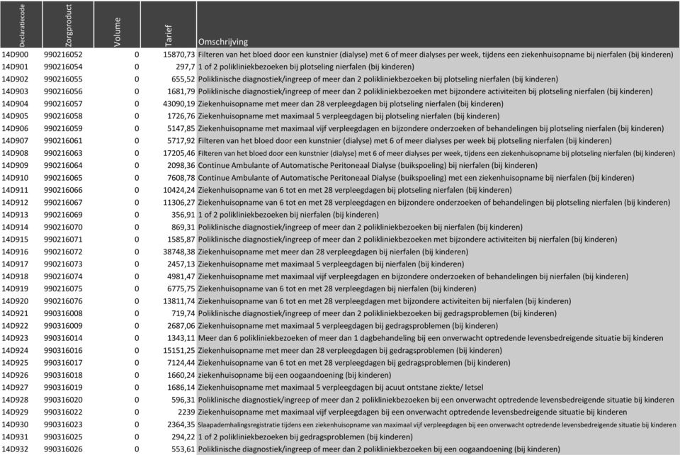 14D903 990216056 0 1681,79 Poliklinische diagnostiek/ingreep of meer dan 2 polikliniekbezoeken met bijzondere activiteiten bij plotseling nierfalen (bij kinderen) 14D904 990216057 0 43090,19