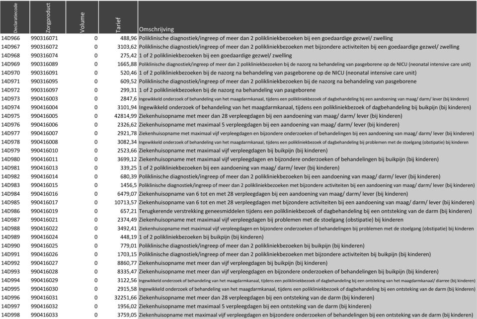 1665,88 Poliklinische diagnostiek/ingreep of meer dan 2 polikliniekbezoeken bij de nazorg na behandeling van pasgeborene op de NICU (neonatal intensive care unit) 14D970 990316091 0 520,46 1 of 2