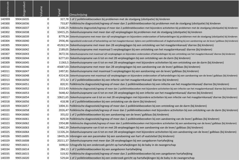 bij problemen met de stoelgang (obstipatie) bij kinderen 14E002 990416038 0 10415,25 Ziekenhuisopname met meer dan vijf verpleegdagen bij problemen met de stoelgang (obstipatie) bij kinderen 14E003