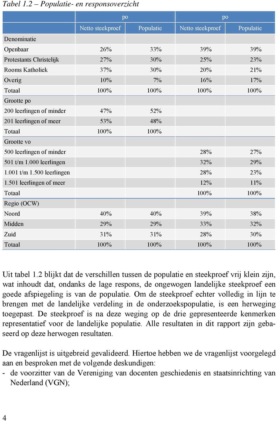 21% Overig 10% 7% 16% 17% Totaal 100% 100% 100% 100% Grootte po 200 leerlingen of minder 47% 52% 201 leerlingen of meer 53% 48% Totaal 100% 100% Grootte vo 500 leerlingen of minder 28% 27% 501 t/m 1.