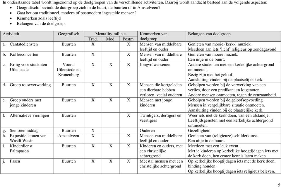 Gaat het om traditioneel, modern of postmodern ingestelde mensen? Kenmerken zoals leeftijd Belangen van de doelgroep. Activiteit Geografisch Mentality-milieus Kenmerken van Trad. Mod. Postm.